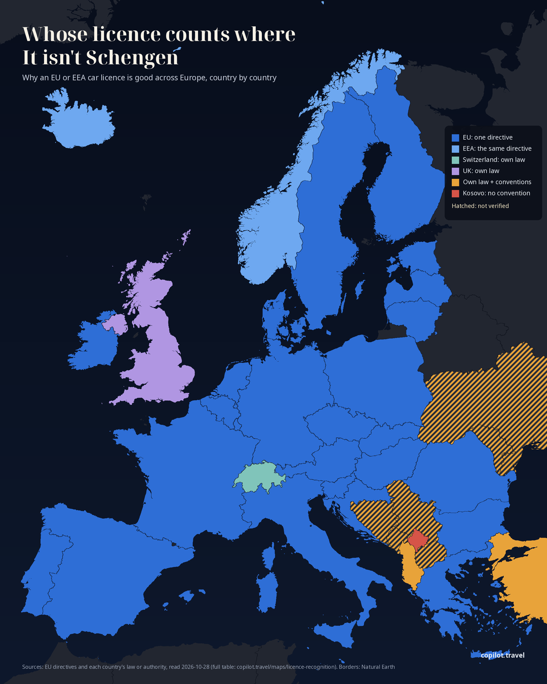 Map of Europe: the EU in one colour (one directive), Iceland, Liechtenstein and Norway in another (the same directive through the EEA), Switzerland and the UK each by their own law, the other states by national law and the road-traffic conventions, Kosovo party to neither.